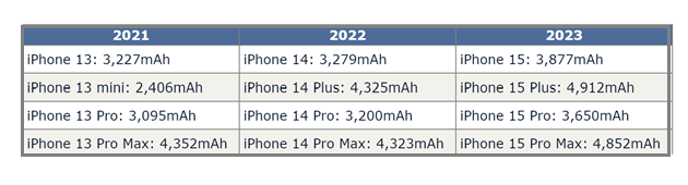 竟陵街道苹果15维修站分享iPhone15电池容量有多少